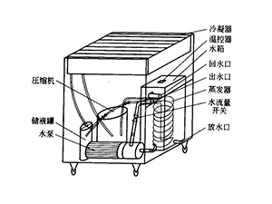 UV设备水冷却机的结构及原理